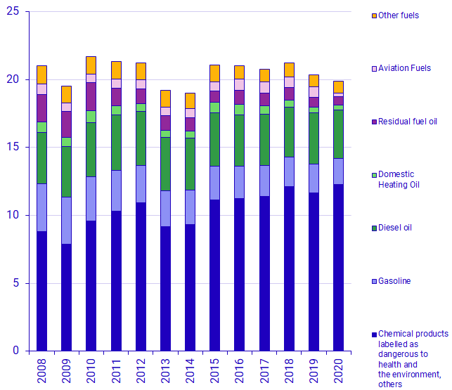 Chart Total use of chemical products inclusive of petroleum fuels, 2008–2020
