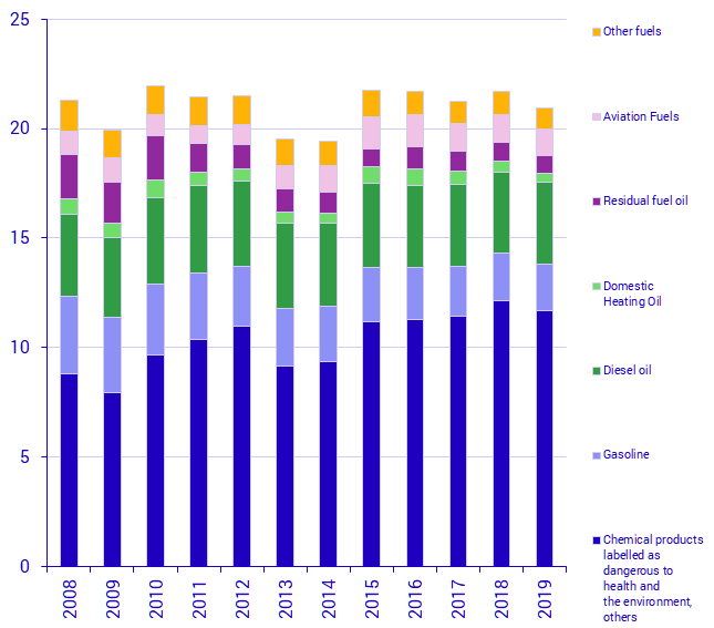 Chart Total use of chemical products inclusive of petroleum fuels, 2008–2019