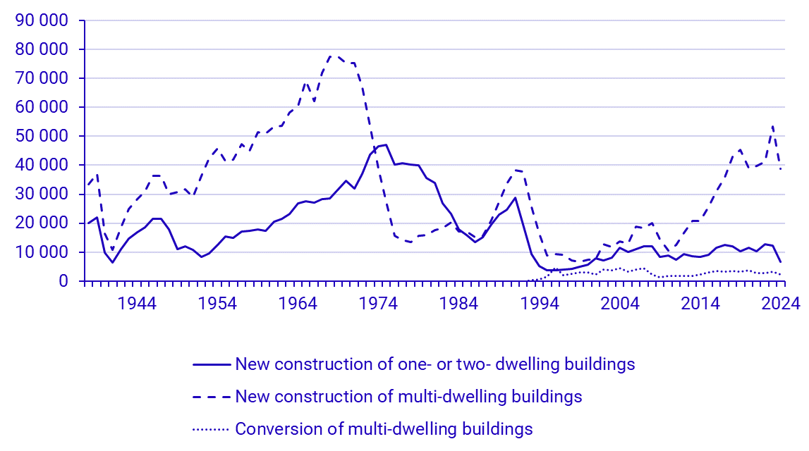 Graph: Completed dwellings through new construction 1938–2023 and conversion of multi-dwelling buildings, 1989–2024