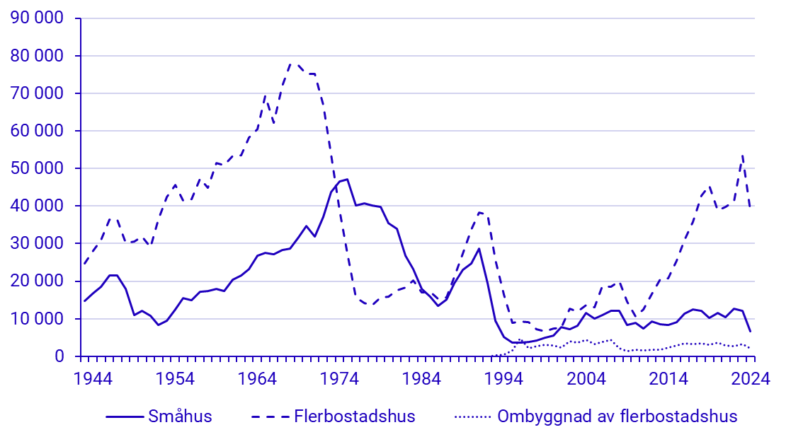 Diagram: Färdigställda lägenheter genom nybyggnad 1938 – 2024 och ombyggnad 1989 – 2024