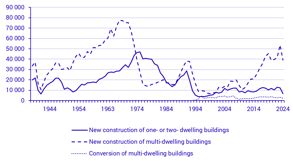 Graph: Completed dwellings through new construction 1938–2023 and conversion of multi-dwelling buildings, 1989–2023