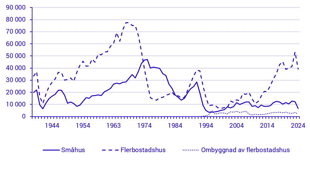 Diagram: Färdigställda lägenheter genom nybyggnad 1938 – 2023 och ombyggnad 1989 – 2023 