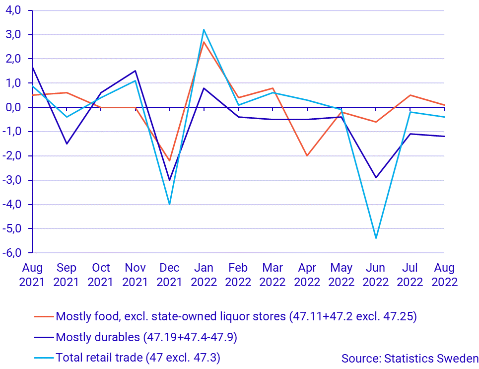 Retail sales volume decreased in August 2022