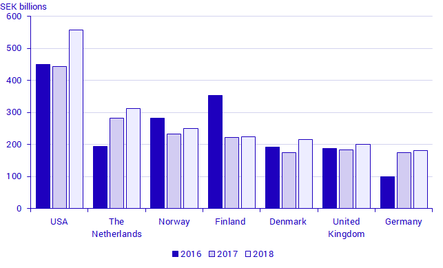 Swedish direct investment assets abroad, 7 largest recipient countries, 2016-2018