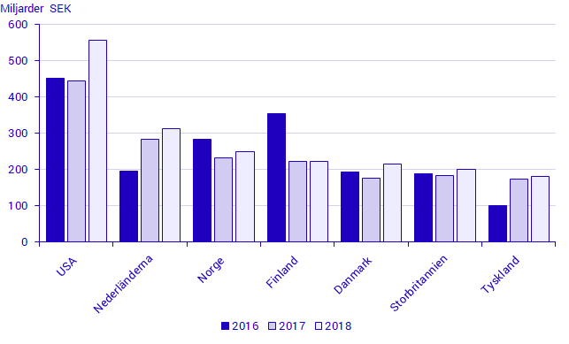 Svenska direktinvesteringstillgångar i utlandet för de 7 största mottagarländerna, 2016 till 2018