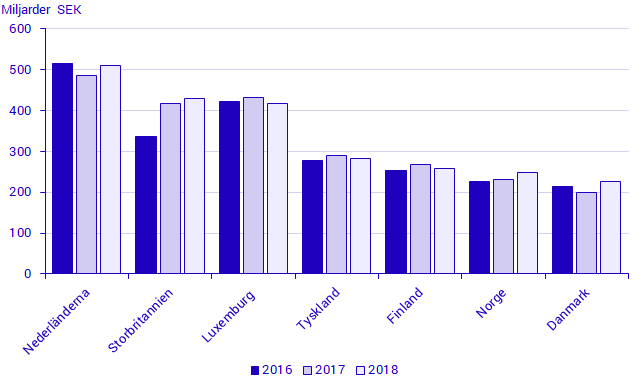 Utländska direktinvesteringstillgångar i Sverige för de 7 största investerarländerna, 2016 till 2018