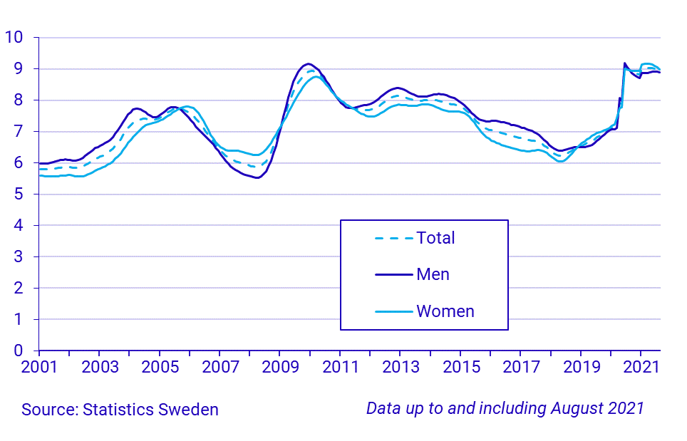 Time series on the unemployment rate, persons 15-74 years