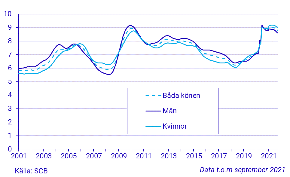 Tidsserie över arbetslöshetstalet, 15-74 år