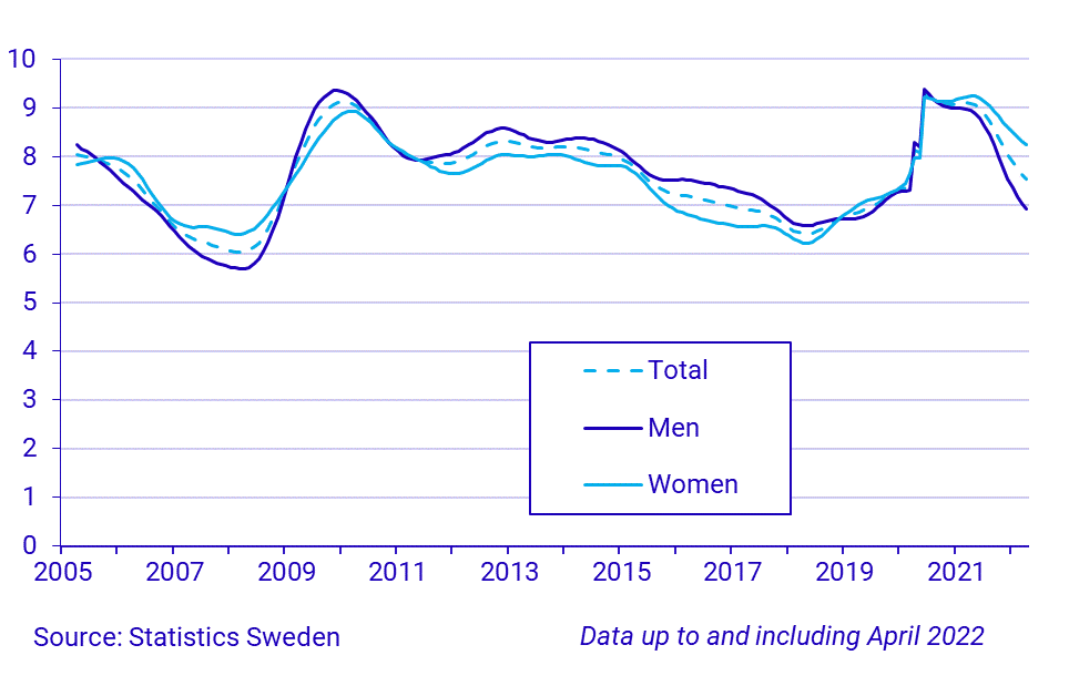 Time series on the unemployment rate, persons 15-74 years
