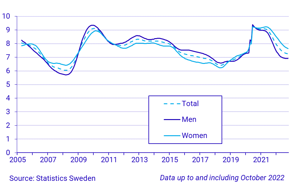 Time series on the unemployment rate, persons 15-74 years