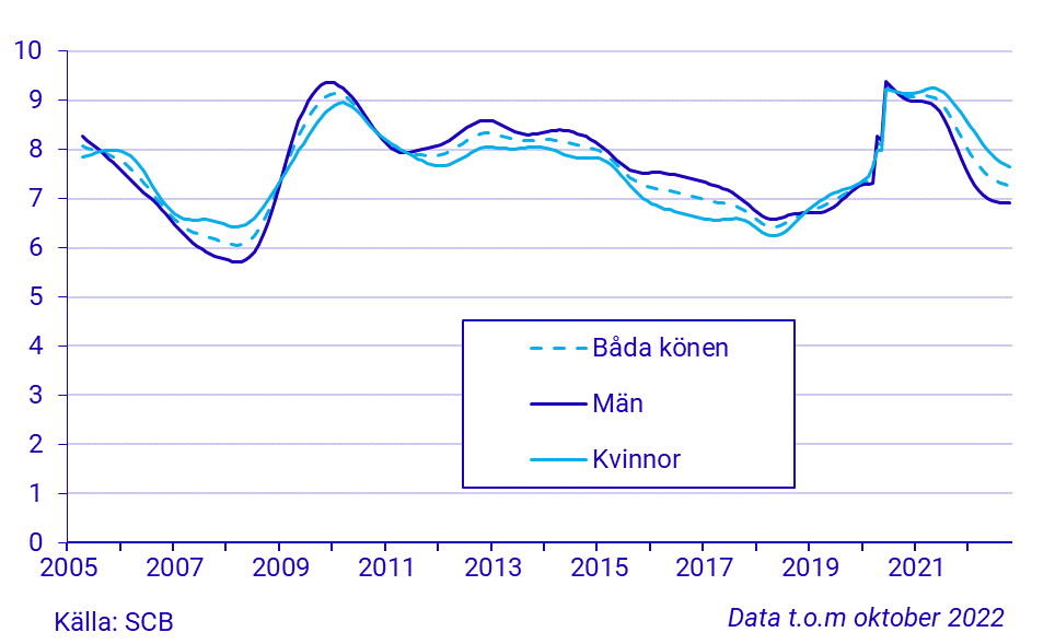 Tidsserie över arbetslöshetstalet, 15-74 år