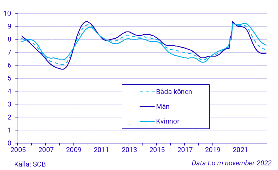 Tidsserie över arbetslöshetstalet, 15-74 år
