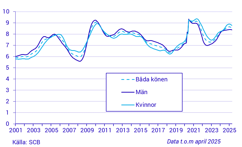 Tidsserie över arbetslöshetstalet, 15-74 år