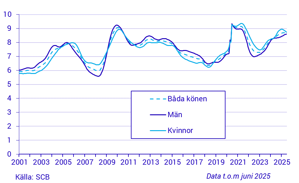 Tidsserie över arbetslöshetstalet, 15-74 år