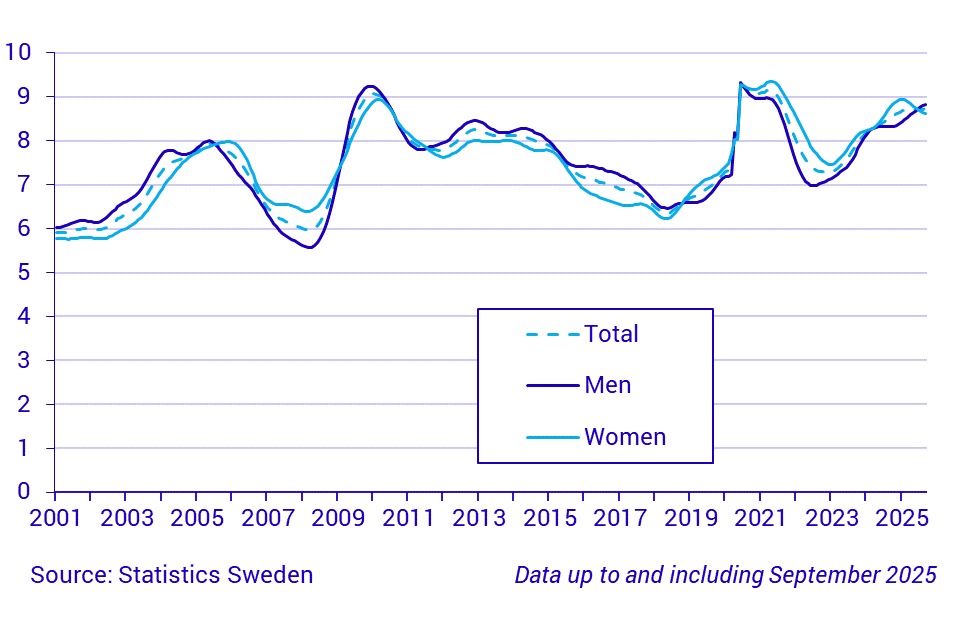 Time series on the unemployment rate, persons 15-74 years