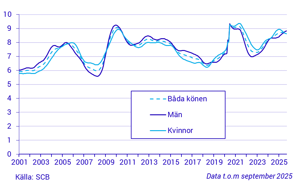 Tidsserie över arbetslöshetstalet, 15-74 år