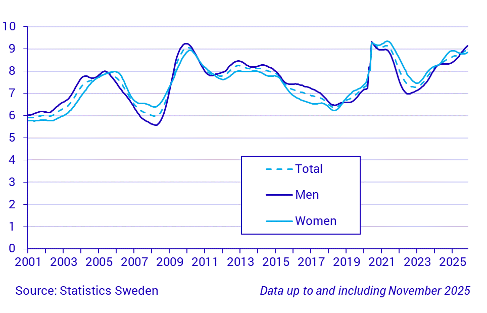Time series on the unemployment rate, persons 15-74 years