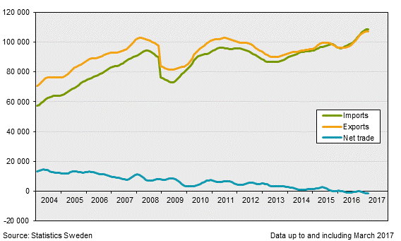 Exports, imports and net trade balance, March 2017