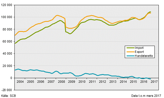 Varuexport, varuimport och handelsnetto, mars 2017, i löpande priser: