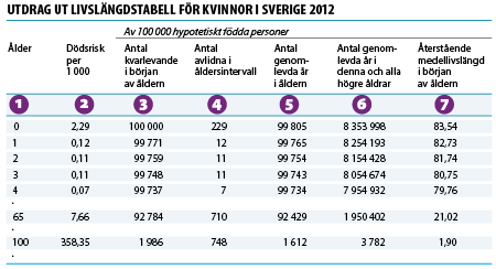 Tabell: Utdrag ur livslängdstabell för kvinnor i Sverige 2012