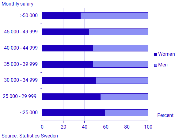 Chart: Share of women and men by salary 2022