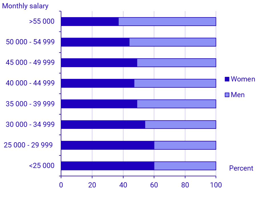Chart: Share of women and men by salary 2025