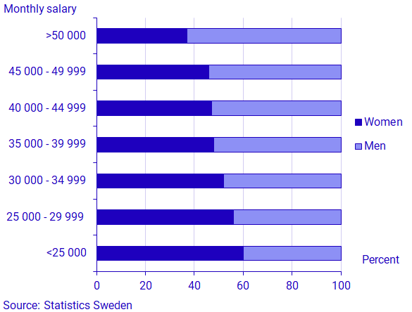 Chart: Share of women and men by salary 2023