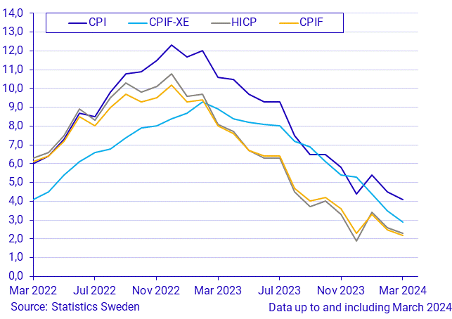 Consumer Price Index (CPI), March 2024