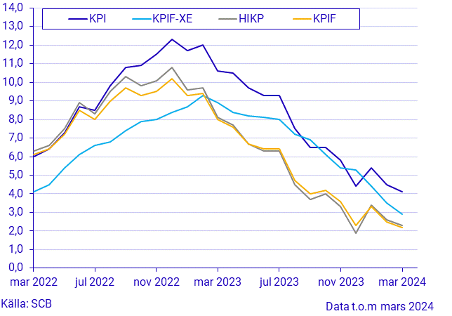 Konsumentprisindex (KPI), mars 2024