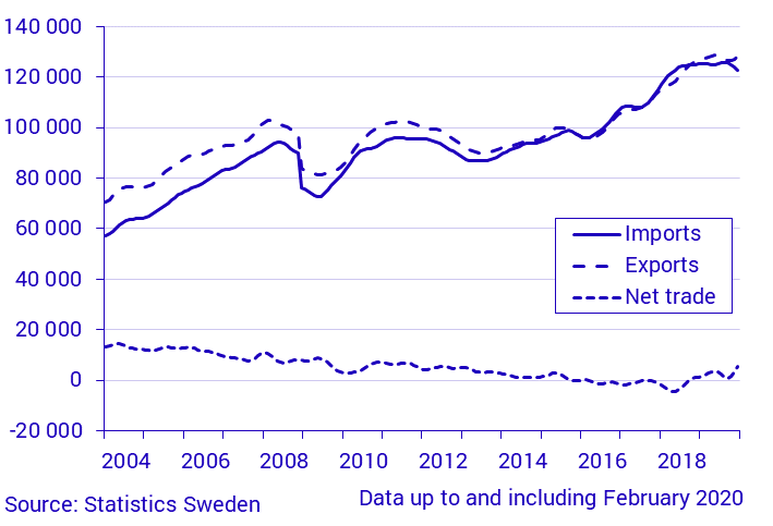 Exports, imports and net trade balance, February 2020, in current prices