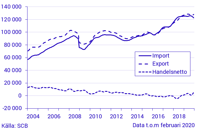 Varuexport, varuimport och handelsnetto, februari 2020, i löpande priser