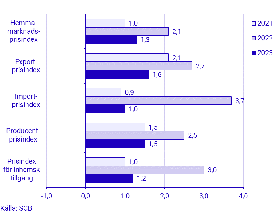Prisindex i producent- och importled, juni 2023
