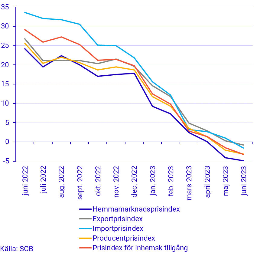 Prisindex i producent- och importled, juni 2023