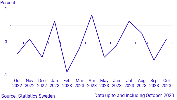 Monthly indicator of household consumption, October 2023
