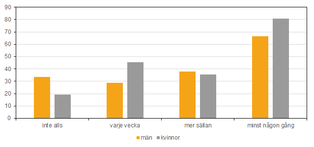 Bokläsning 2014–2015, andel i procent