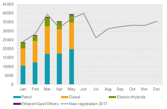 New registrations