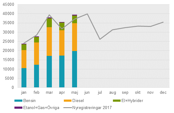 Fordonsstatistik, maj 2018