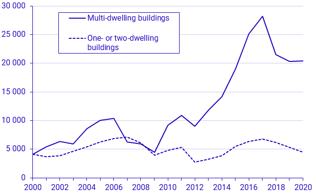 New construction of dwellings, second quarter of 2020, preliminary figures
