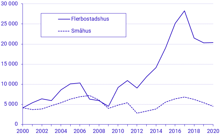 Påbörjad nybyggnation av bostadslägenheter, första halvåret 2020, preliminära uppgifter