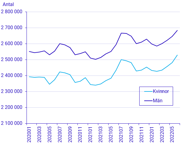 Befolkningens arbetsmarknadsstatus, kvartal 2 2022