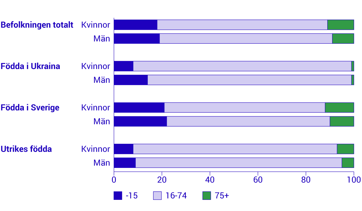 ukraina_diagram_Folkm├ñngd-efter-├Ñlder-och-f├Âdelseregion.png