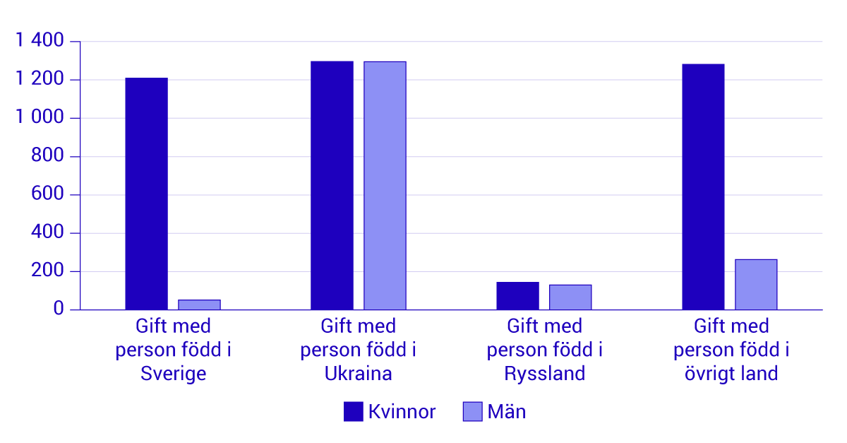 ukraina_diagram_Gifta-efter-k├Ân-och-maka-make.png