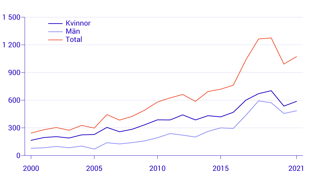 ukraina_diagram_Invandringar-av-personer-f├Âdda-i-Ukraina-efter-k├Ân.png