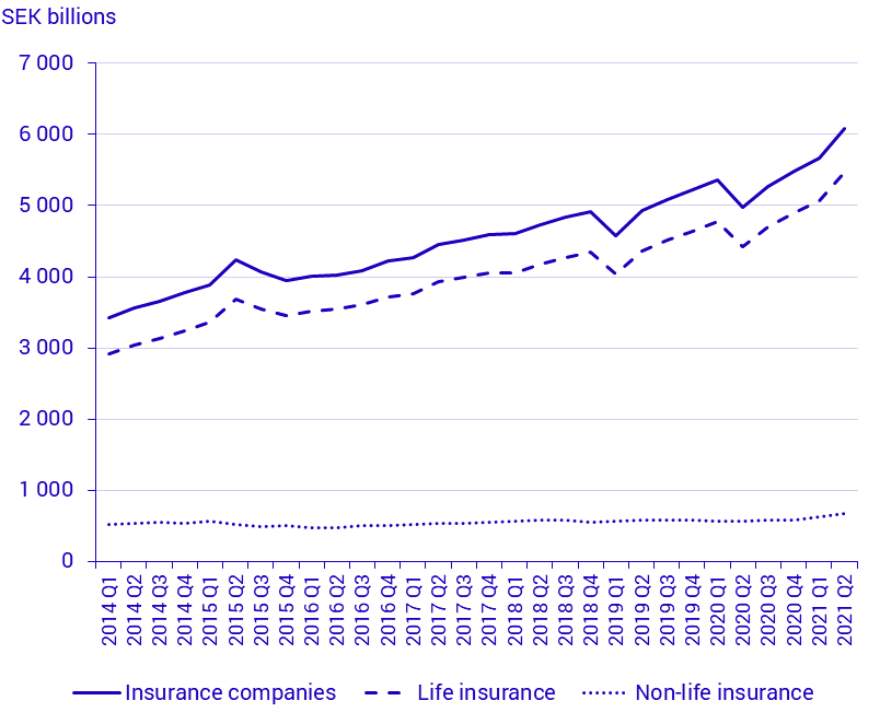 Swedish insurance companies, capital investments