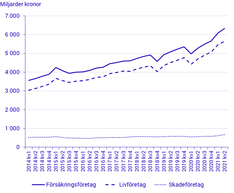 Kapitalplaceringar 2:a kvartalet 2021