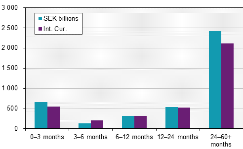 Securities statistics, March 2018