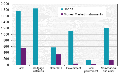 Securities statistics, March 2018