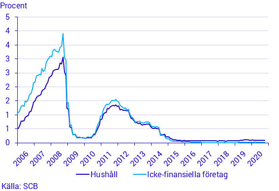 Finansmarknadsstatistik, oktober 2020