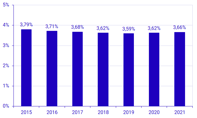 Diagram Andel FoU i statsbudgeten, procent, 2015-2021