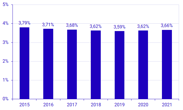 Chart Percentage of R&D funding in the central government budget, 2015–2021